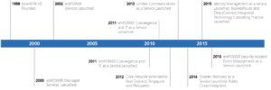 corporate-timeline 1610