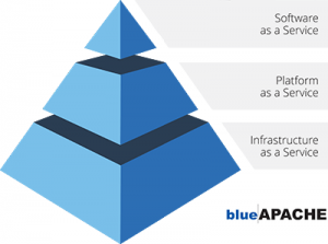 Cloud Computing Pyramid