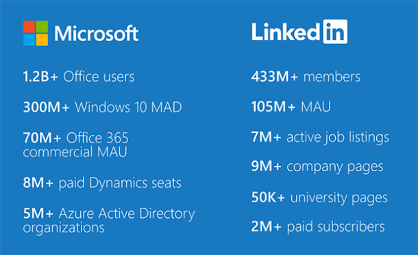 Microsoft Acquires LinkedIn - What You Need To Know - BlueAPACHE